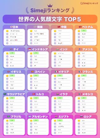 【Simejiランキング｜10/10は『顔文字コミュニケーシ