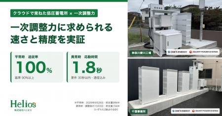 ヘリオス、クラウドで束ねた低圧蓄電所で一次調整力を