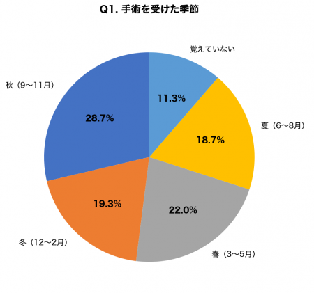 ワキガ手術経験者の78.3%が「秋冬が受けやすい」と回