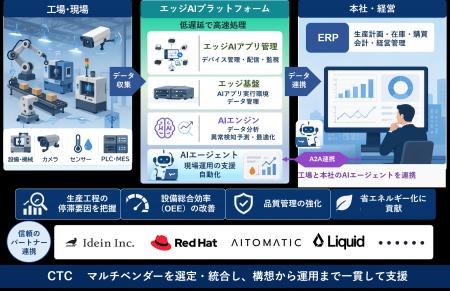 製造業向けAIスマートファクトリーソリューションを提