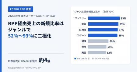 【ECPRO RPP調査】楽天スーパーSALE、RPP広告経由の新 【ECPRO RPP調査】楽天スーパーSALE、RPP広告経由の新