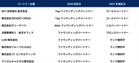 金沢ドラゴンクロス第1弾パートナー企業を発表