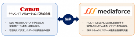 キヤノンITSとメディアフォース、EDIを起点としたシス キヤノンITSとメディアフォース、EDIを起点としたシス