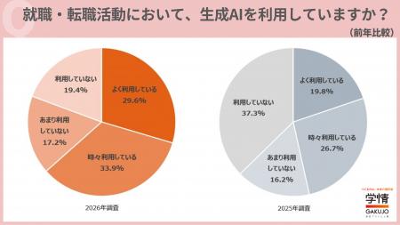 20代求職者の6割超が「転職活動で生成AI利用」。AI活