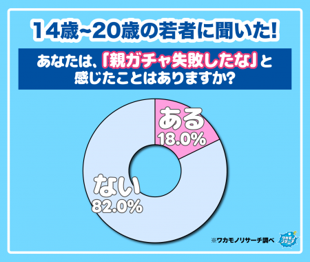 【ワカモノリサーチ調査】ガチャ失敗? 親と縁を切りた