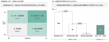 【奥会津】定住・Uターン意向と最も強く相関したのは