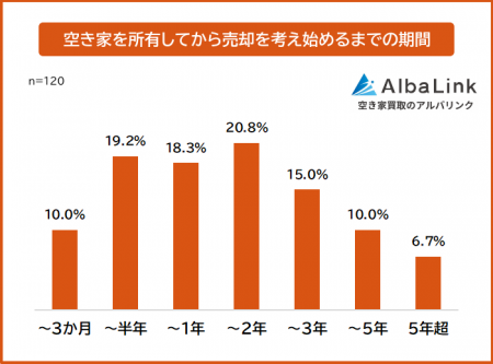 【空き家を所有してから売却を考え始めるまでの期間は