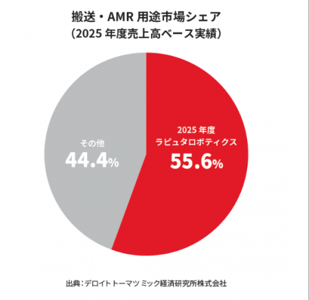 ラピュタロボティクスの「ラピュタPA-AMR」がデロイト