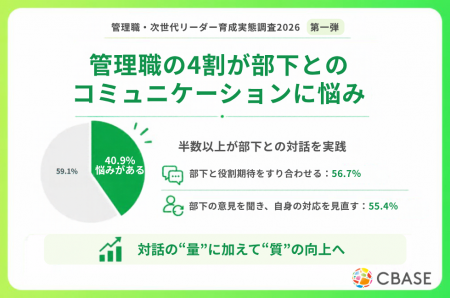 管理職の約4割が「部下とのコミュニケーション」に悩