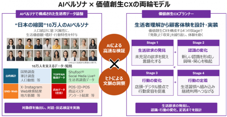 TOPPAN、AIペルソナを活用したCX支援サービスを提供開