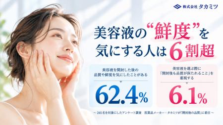 【美容液の“鮮度”を気にする人は6割超】一方、商品選