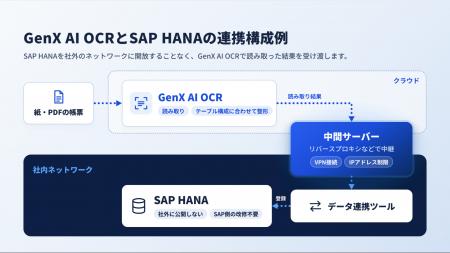 AI OCRとSAP HANAとのシームレスかつセキュアな連携を