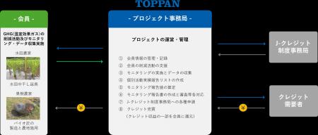 TOPPAN、カーボンクレジット創出に関する支援事業を開