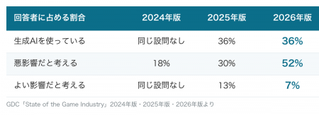 AIを悪影響だと考える人は2年で3倍、それでも見えてき