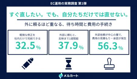 バナー差し替えや文言修正を社内で完結できるEC実務担