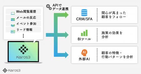 MA＋SFA一体型ツール「Kairos3」、営業目標の達成とマ