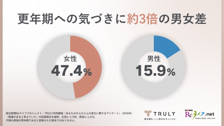 更年期への気づきに約3倍の男女差TRULY、朝日新聞Reラ 更年期への気づきに約3倍の男女差TRULY、朝日新聞Reラ