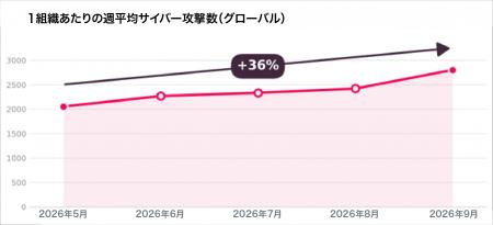 チェック・ポイント・リサーチ、2026年9月の主要なサ