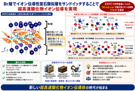 プロトン伝導体を超える超高速酸化物イオン伝導utf-8
