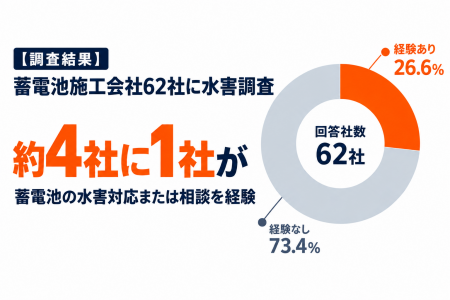 【調査結果】蓄電池の施工会社62社に水害に関する調査 【調査結果】蓄電池の施工会社62社に水害に関する調査