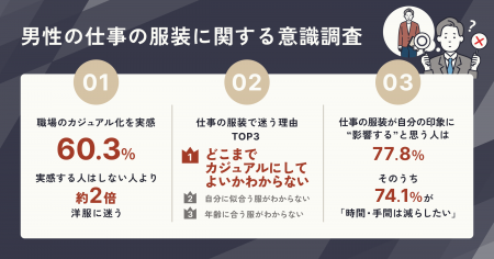 進む服装自由化――「どこまでカジュアルでいい？」仕事