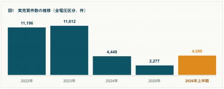 【タイナビ発電所調べ】2026年上半期、中古太陽光発電