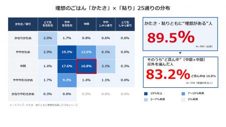理想のごはんは言える。でも、炊飯器での炊き分け機能