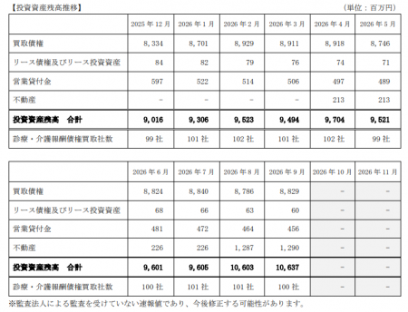 D&Mカンパニー、投資資産残高(連結)に関するお知ら D&Mカンパニー、投資資産残高(連結)に関するお知ら