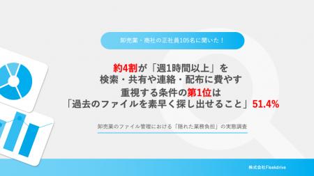 【卸売業105名調査｜負担は納品・取引先対応にも】49.