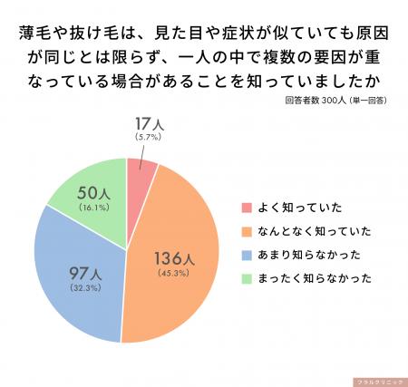 女性300人調査、約半数が薄毛・抜け毛に「複数の要因