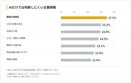 AI就活で見えない「職場の雰囲気」 Z世代481人調査で AI就活で見えない「職場の雰囲気」 Z世代481人調査で