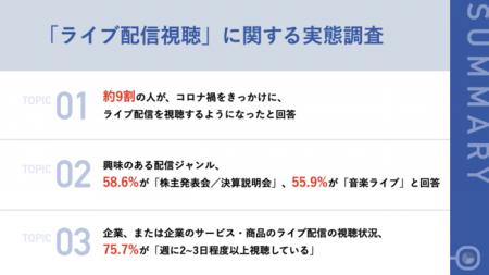 コロナ禍をきっかけに約9割がライブ配信を視聴するよ