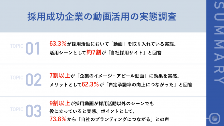 採用に成功している企業の63.3%が採用活動で「動画コ 採用に成功している企業の63.3%が採用活動で「動画コ