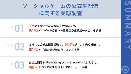 ゲームの公式生配信によって、9割以上がゲームへの「 ゲームの公式生配信によって、9割以上がゲームへの「