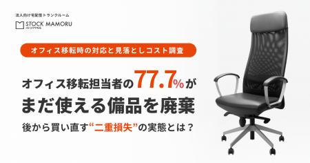 オフィス移転担当者の77.7%が「まだ使える備品」を廃 オフィス移転担当者の77.7%が「まだ使える備品」を廃