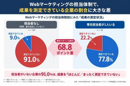 【生成AI×マーケティング実態調査】全社活用層の80.6 【生成AI×マーケティング実態調査】全社活用層の80.6