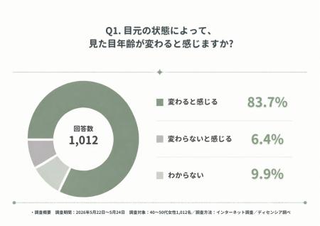 【調査】“老け見え・疲れ見え”につながる目元悩み、1 【調査】“老け見え・疲れ見え”につながる目元悩み、1