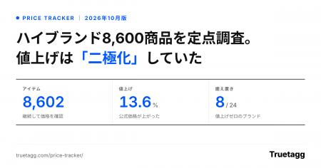 ハイブランド8,602商品の公式価格を定点調査、値上げ