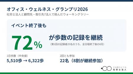 社労士法人が顧問先と歩数を競う「オフィス・ウェルネ