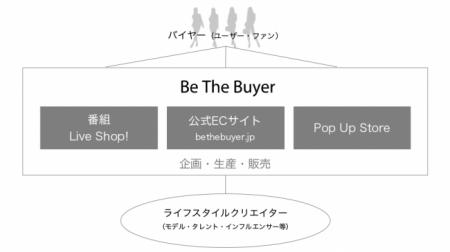 ライブコマースで、ユーザーがバイヤーになれる「Be T