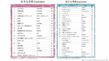 Candee所属の「ふくれな」が、“好きな女性YouTuber”1