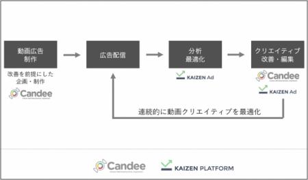 CandeeとKaizen Platformが協業。認知から獲得までフ CandeeとKaizen Platformが協業。認知から獲得までフ