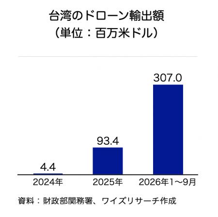 【産業分析】台湾ドローンの輸出額が3億ドル突破へ急