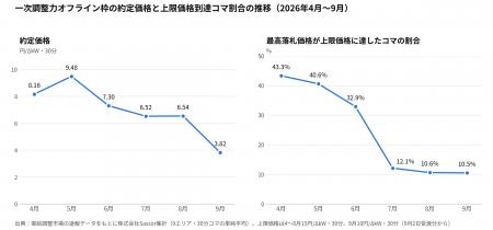 需給調整市場の価格低下とボラティリティに対応、ENES