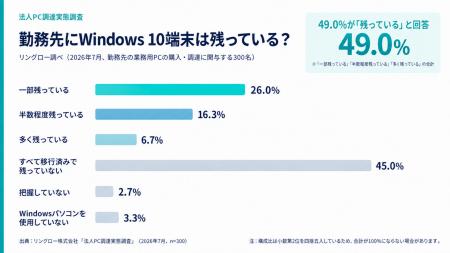 Windows 10のサポート終了から1年。2026年7月の調査で Windows 10のサポート終了から1年。2026年7月の調査で