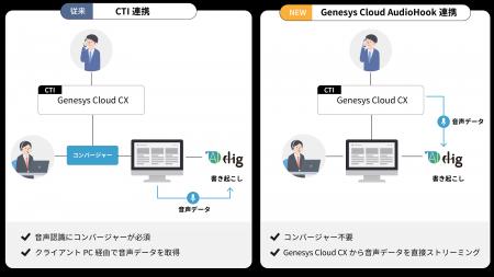 コンタクトセンター向け「AI Dig」、フルクラウド構成