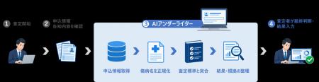 SBI生命、引受査定業務の品質・生産性向上に向け生成A SBI生命、引受査定業務の品質・生産性向上に向け生成A