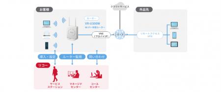 リコージャパン、「NETBegin BBパック Next」のライン