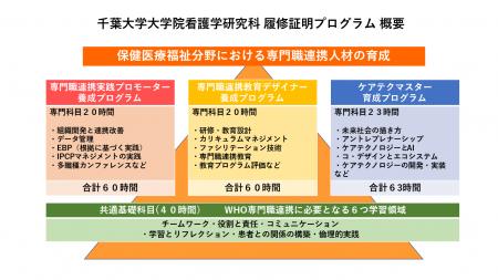千葉大学で社会人の専門職連携教育・実践・ケアテクノ