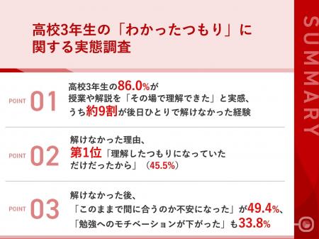 【高校3年生の夏の「わかったつもり」実態調査】「理